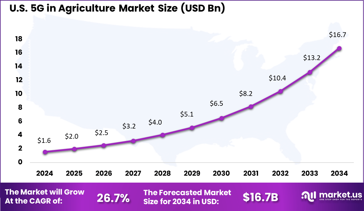US 5G in Agriculture Market