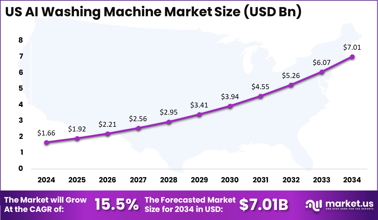 US AI Washing Machine Market Size