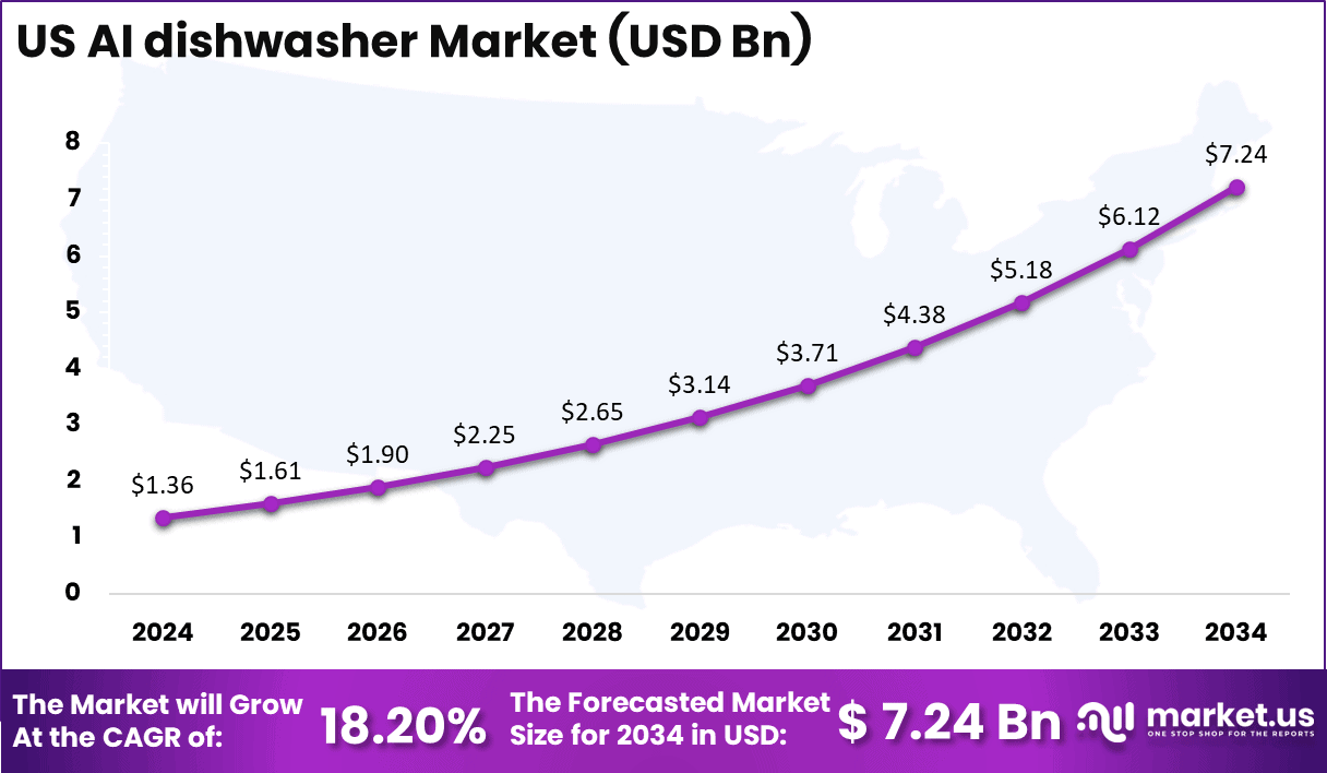 US AI dishwasher Market Size