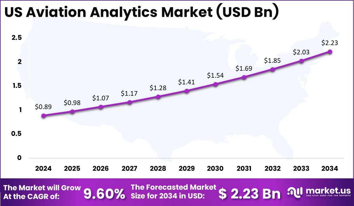 US Aviation Analytics Market Size