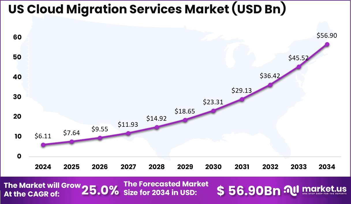US Cloud Migration Services Market Size