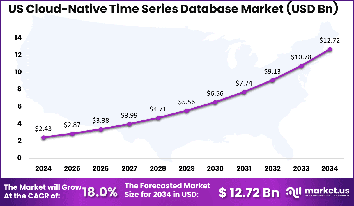 US Cloud-Native Time Series Database Market Size