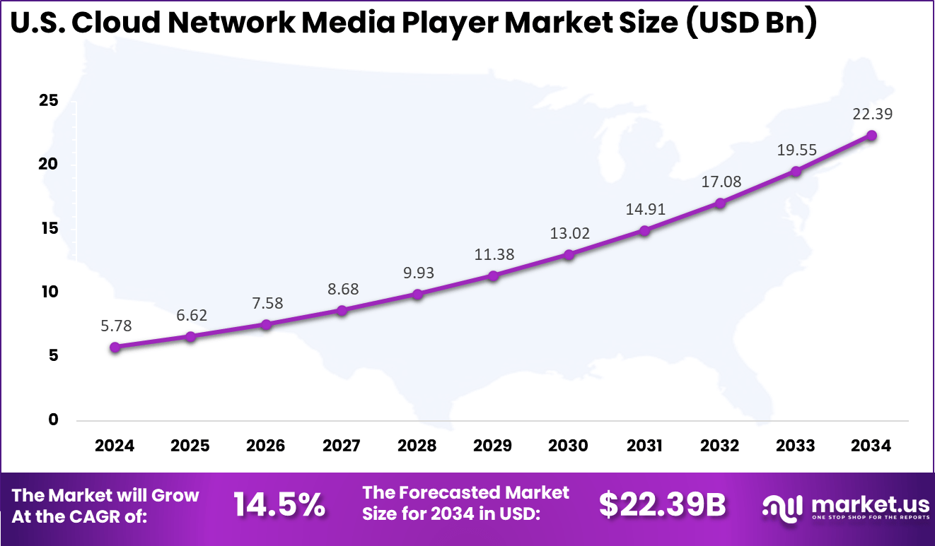 US Cloud Network Media Player Market