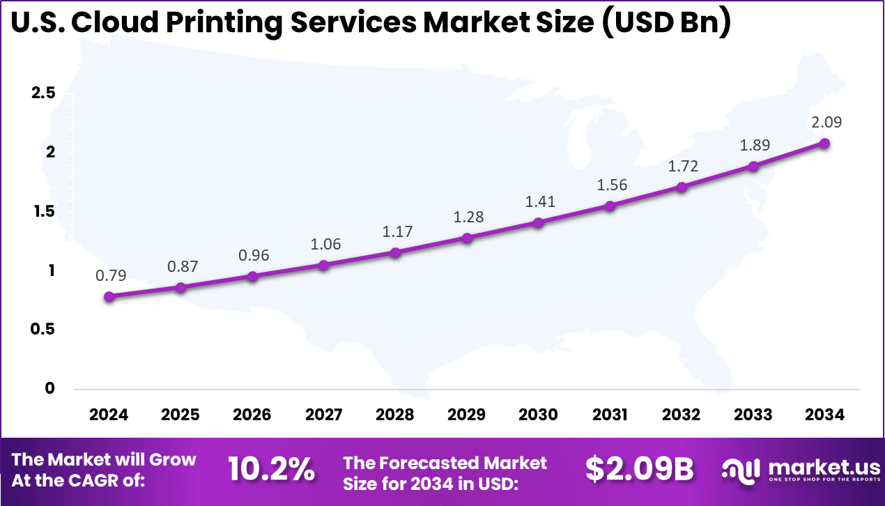 US Cloud Printing Services Market