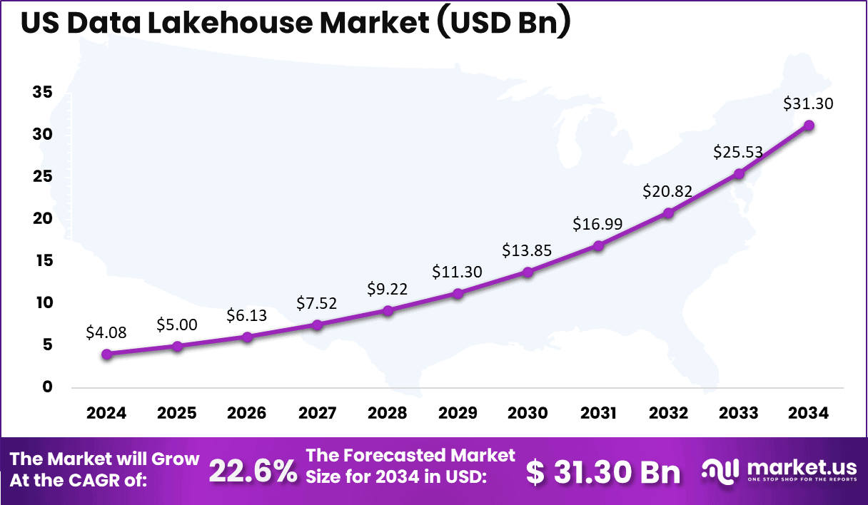 US Data Lakehouse Market Size
