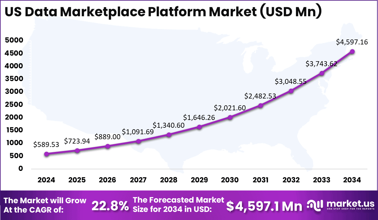 US Data Marketplace Platform Market Size