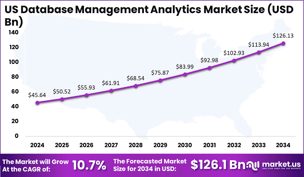 Market Database Example Database Management Analytics Market CAGR Growth of 12.60%
