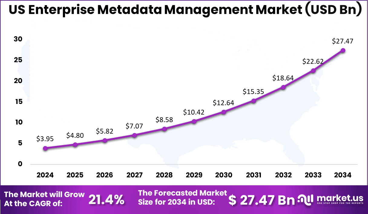 US Enterprise Metadata Management Market Size