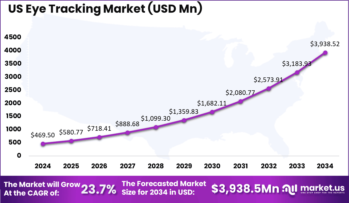 US Eye Tracking Market Size 