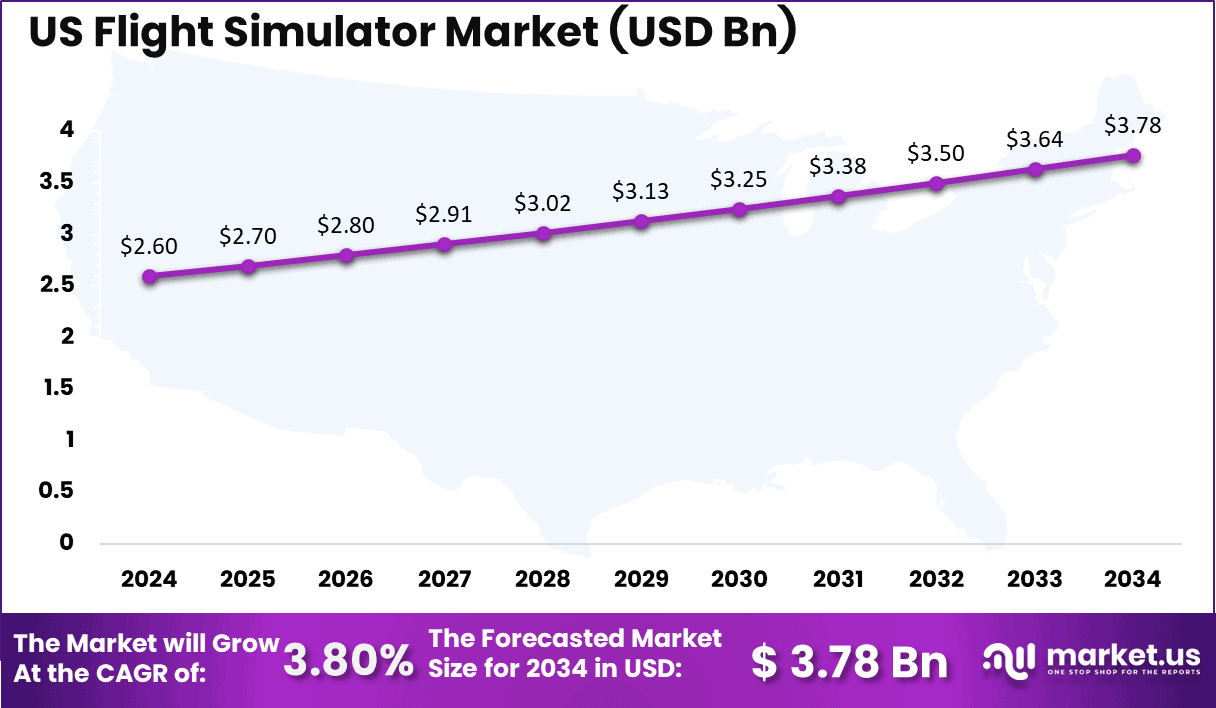 US Flight Simulator Market Size