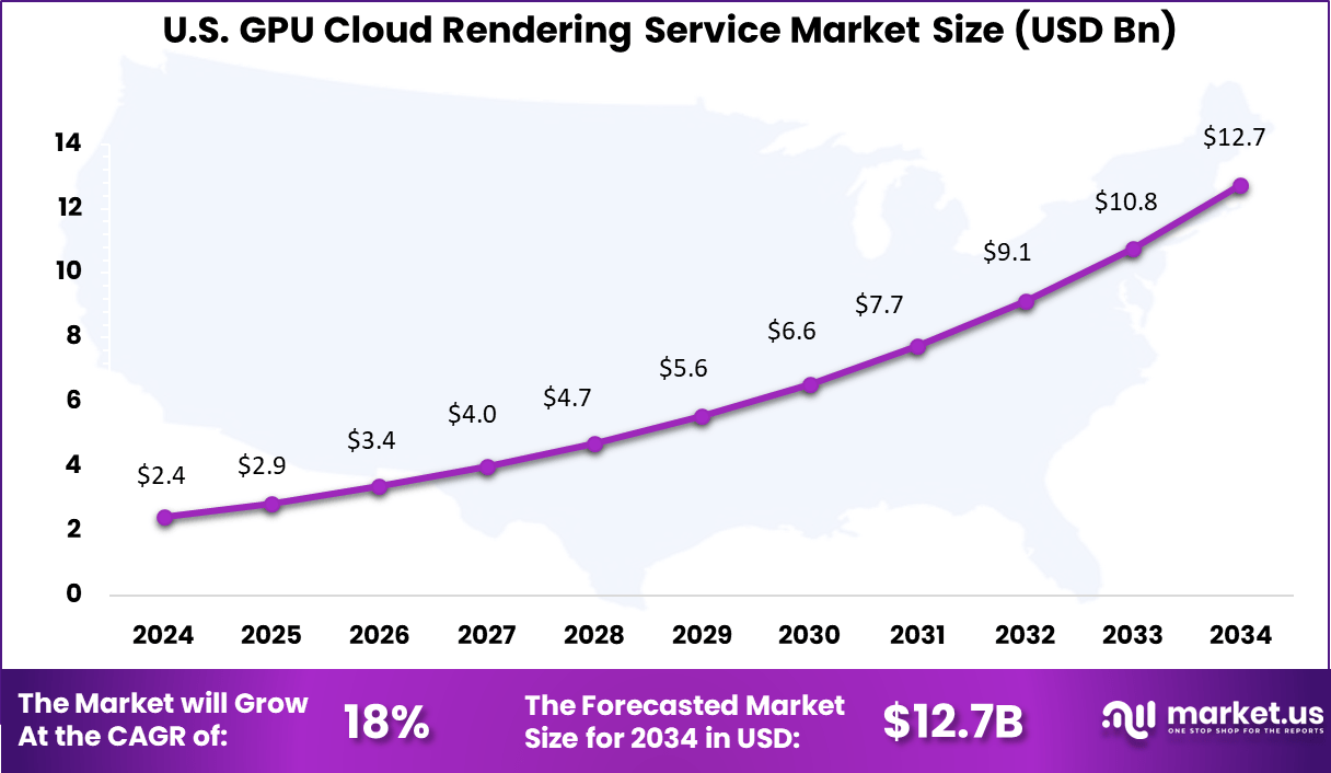 US GPU Cloud Rendering Service Market