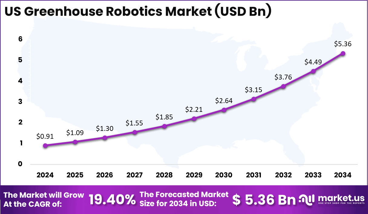 US Greenhouse Robotics Market Size