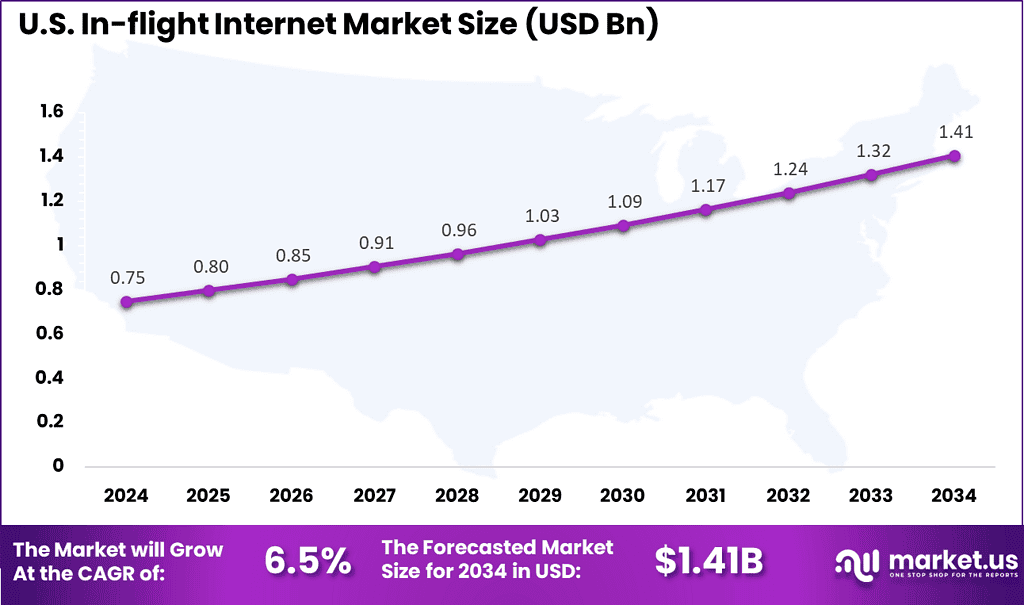 In-flight Internet Market Size, Share | CAGR of 8.6%