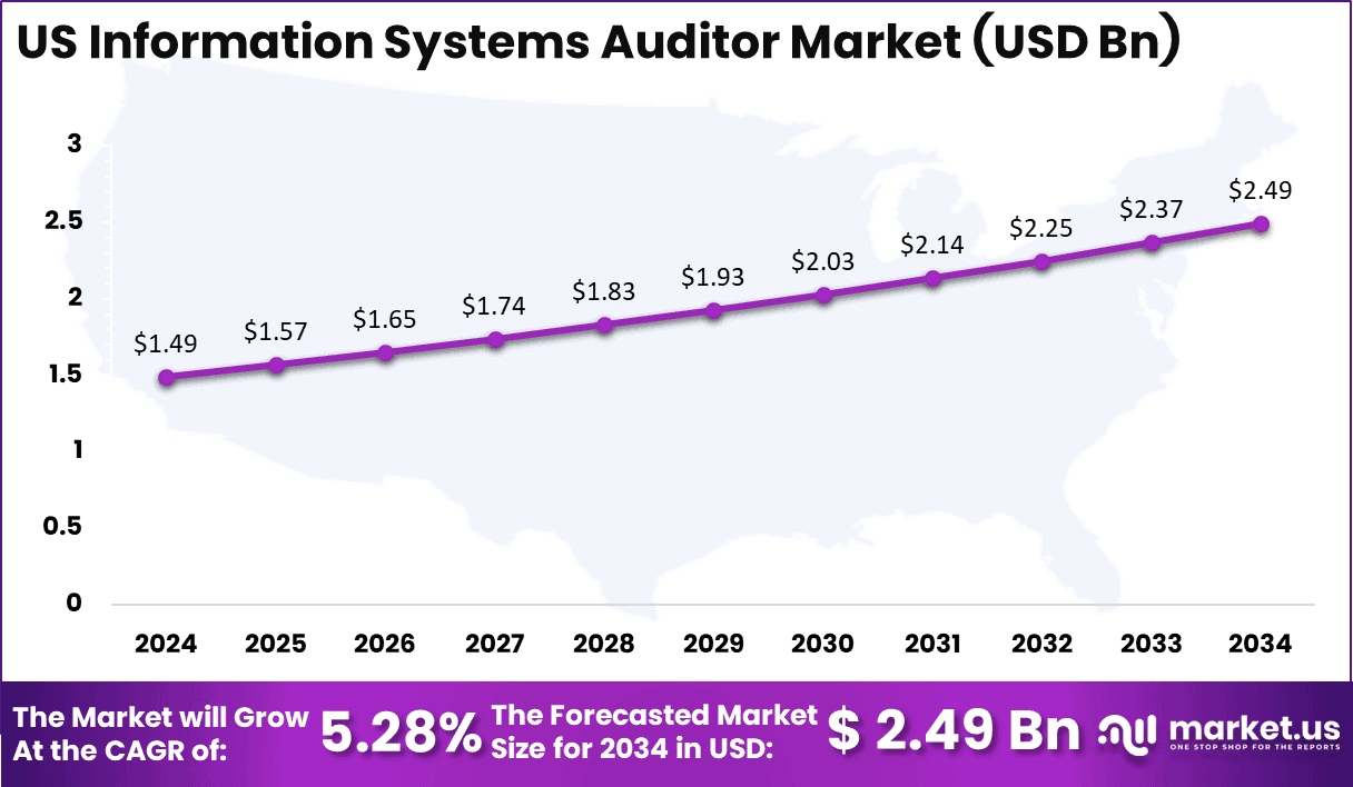 US Information Systems Auditor Market Size