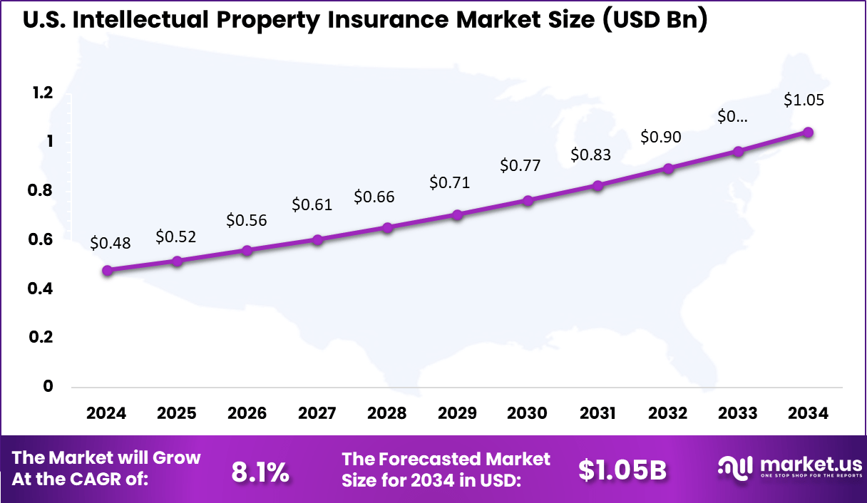 US Intellectual Property Insurance Market