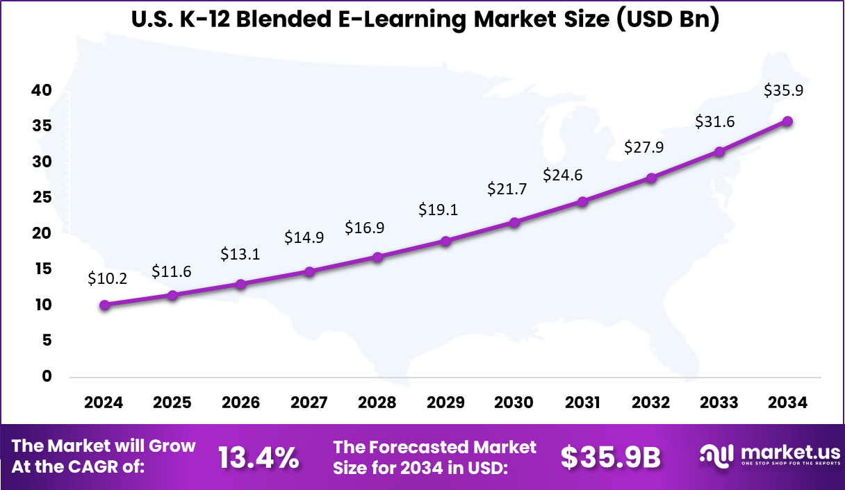 US K-12 Blended E-Learning Market