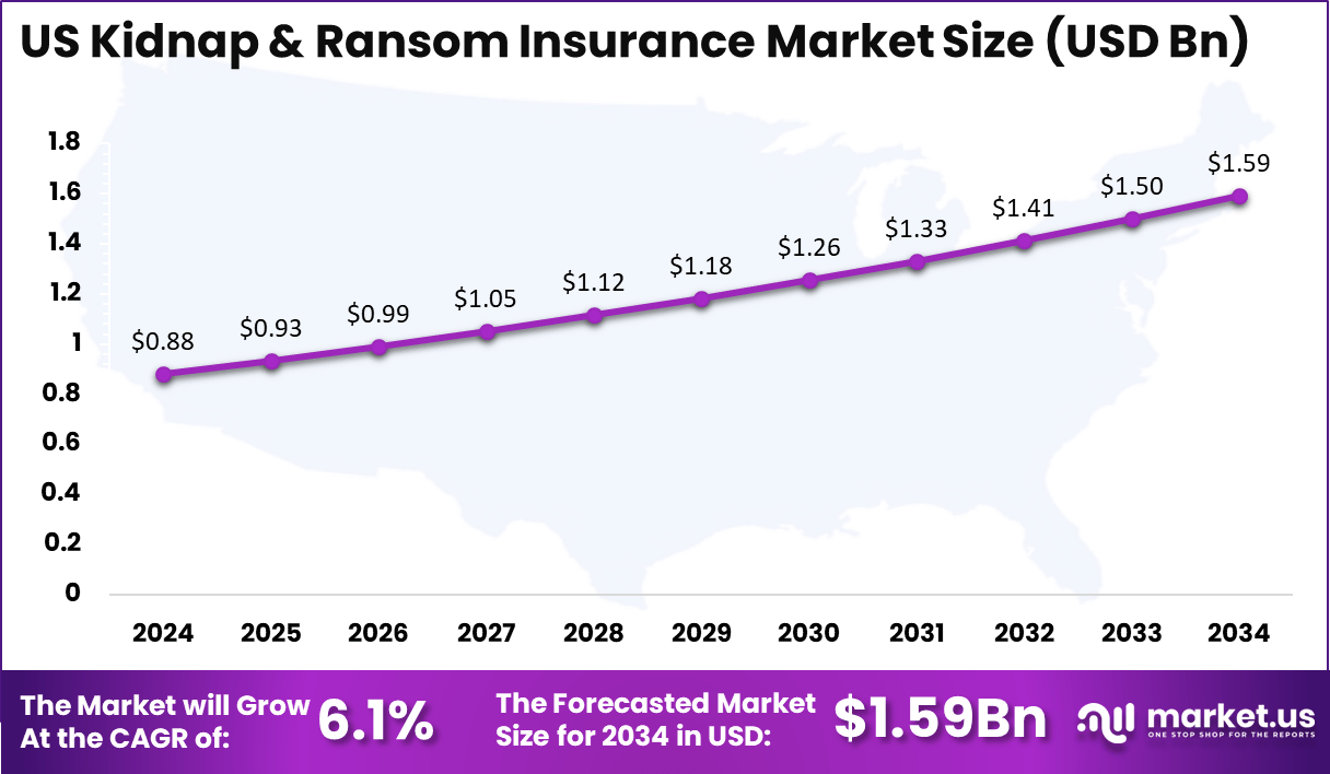 US Kidnap & Ransom Insurance Market Size