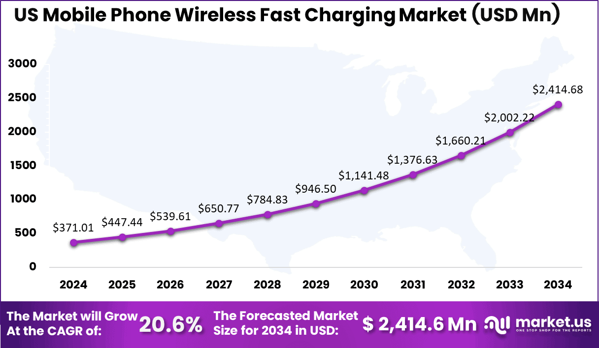 US Mobile Phone Wireless Fast Charging Market Size