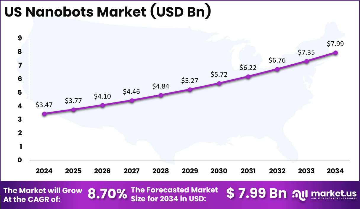 US Nanobots Market Size