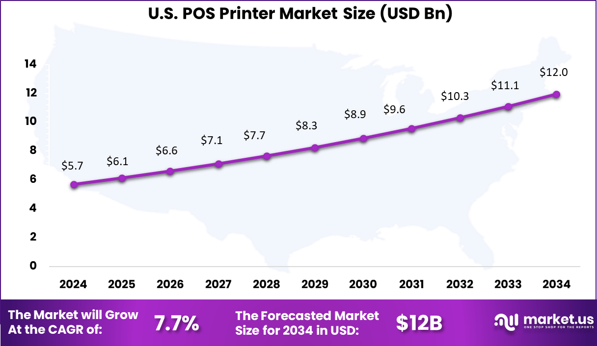 US POS Printer Market