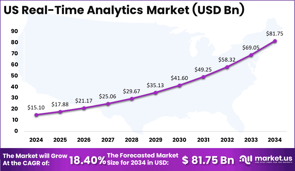 US Real-Time Analytics Market Size