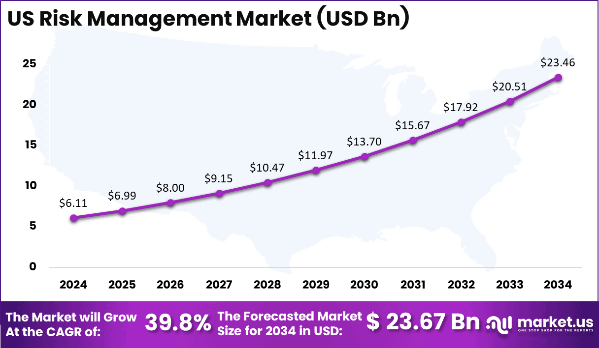 US Risk Management Market Size