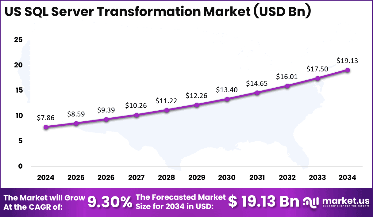 US SQL Server Transformation Market Size