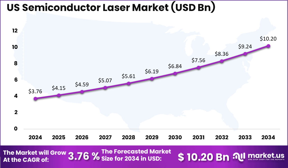 US Semiconductor Laser Market Size
