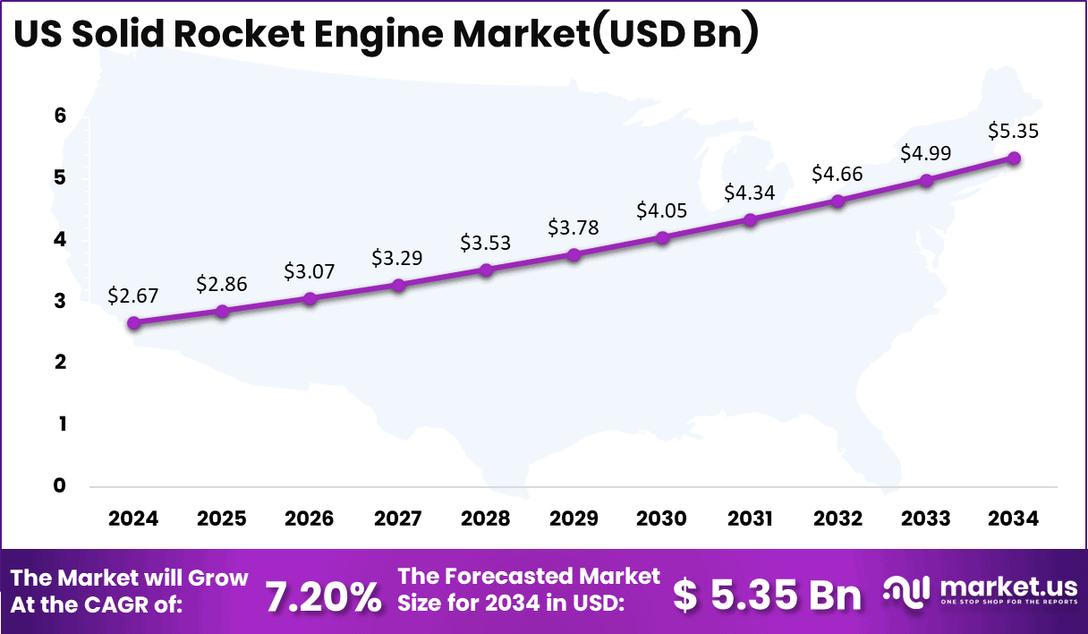 US Solid Rocket Engine Market Size