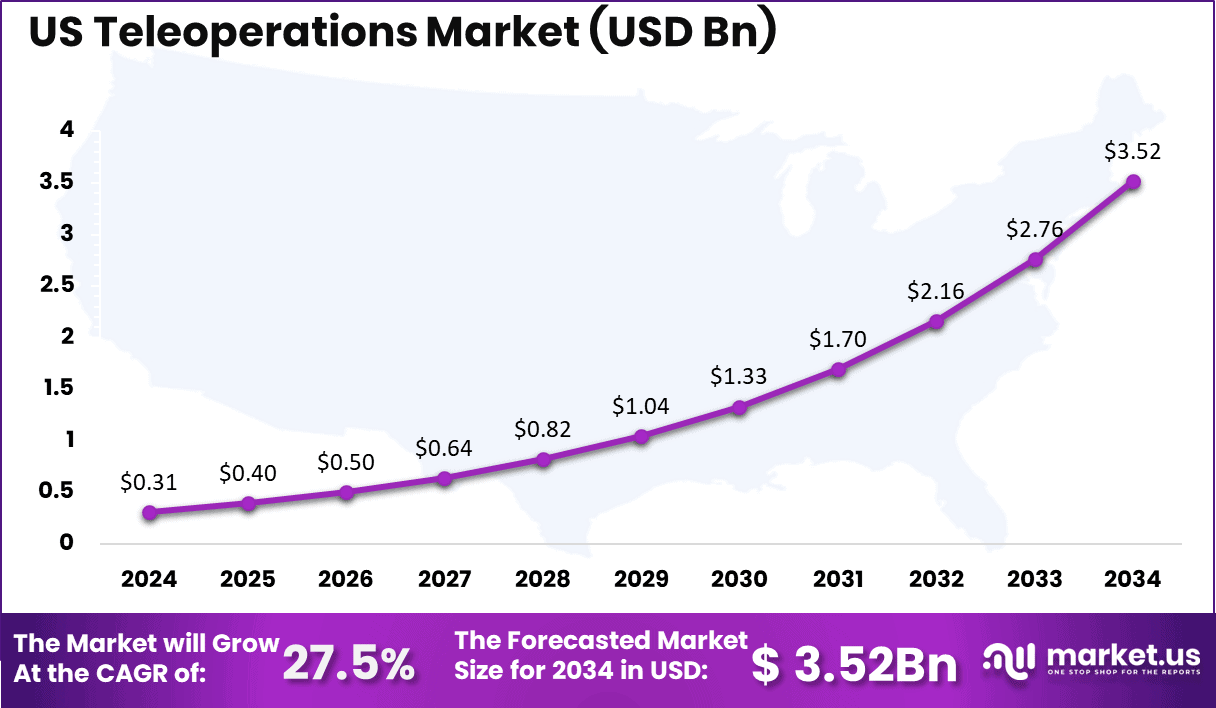 US Teleoperations Market Size