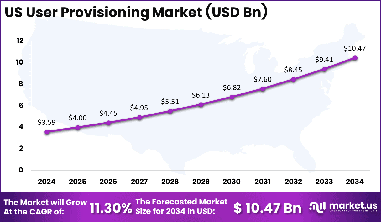 US User Provisioning Market Size (1)
