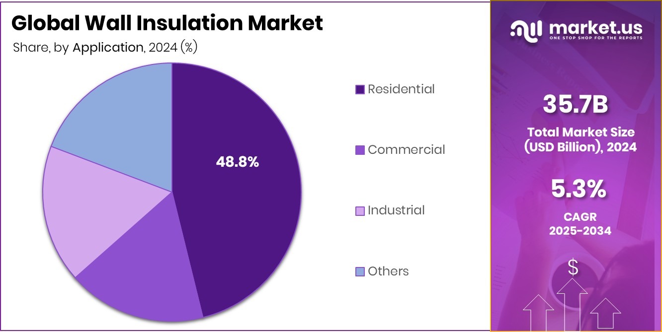 Wall Insulation Market Share