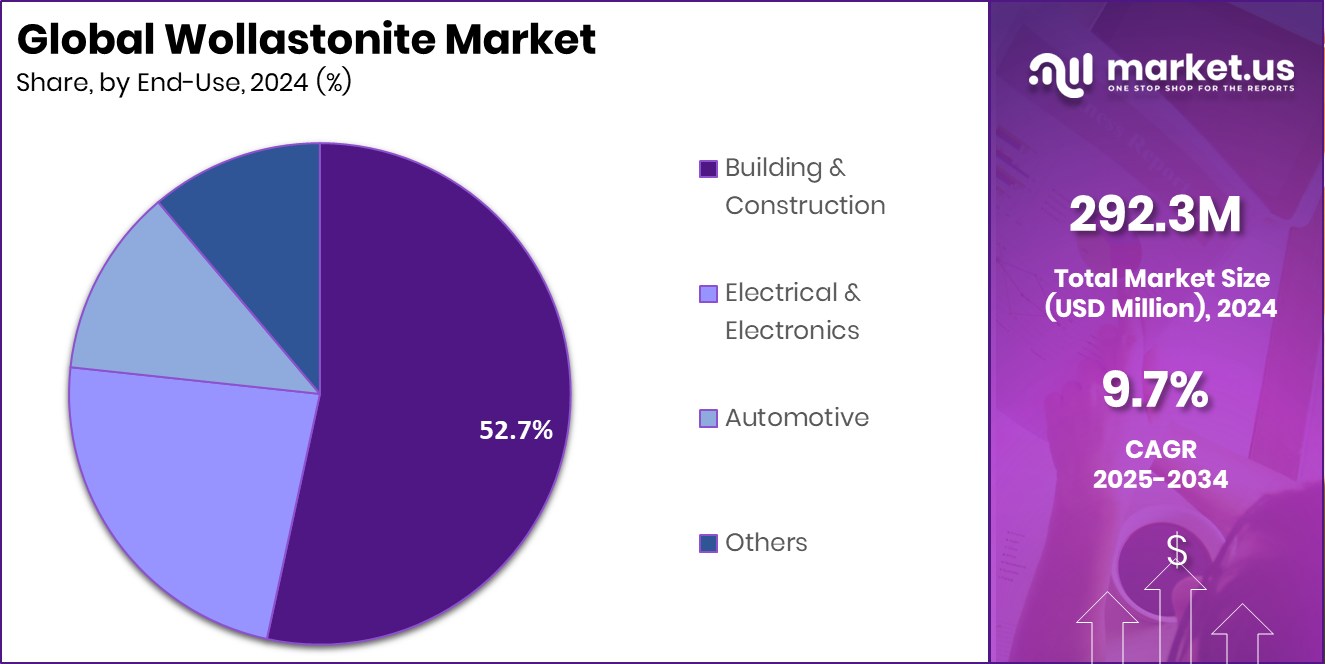 Wollastonite Market Share
