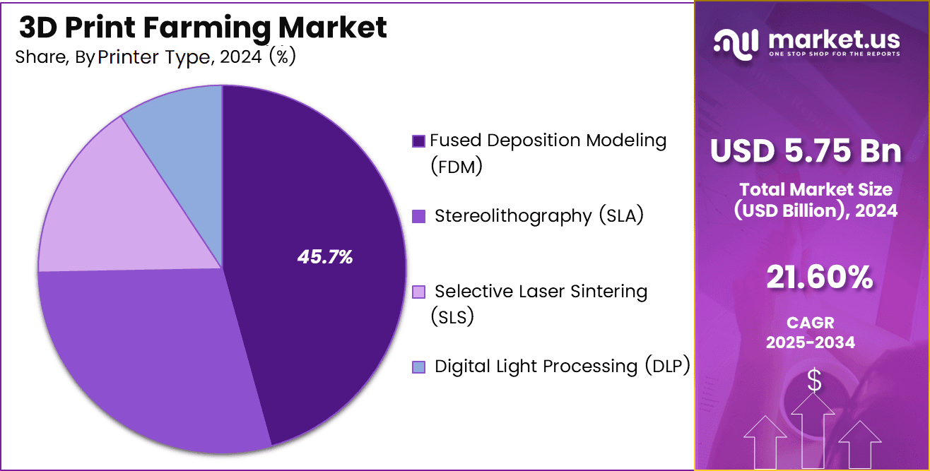 3D Print Farming Market Share