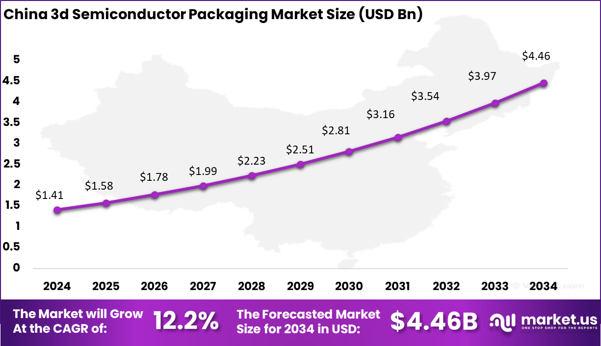 3d Semiconductor Packaging Market Size