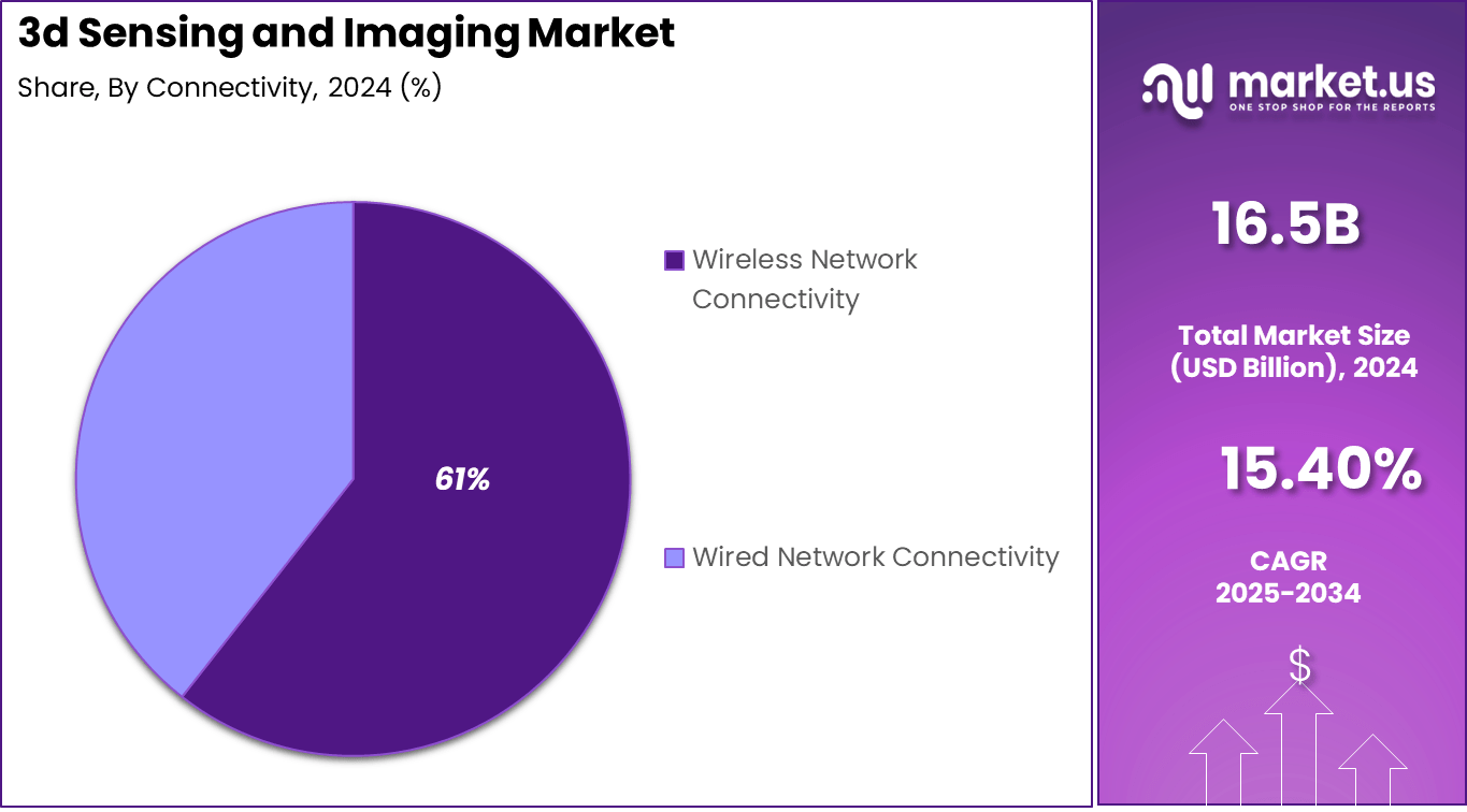 3d Sensing and Imaging Market Share