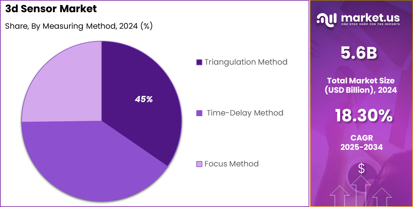 3d Sensor Market Share