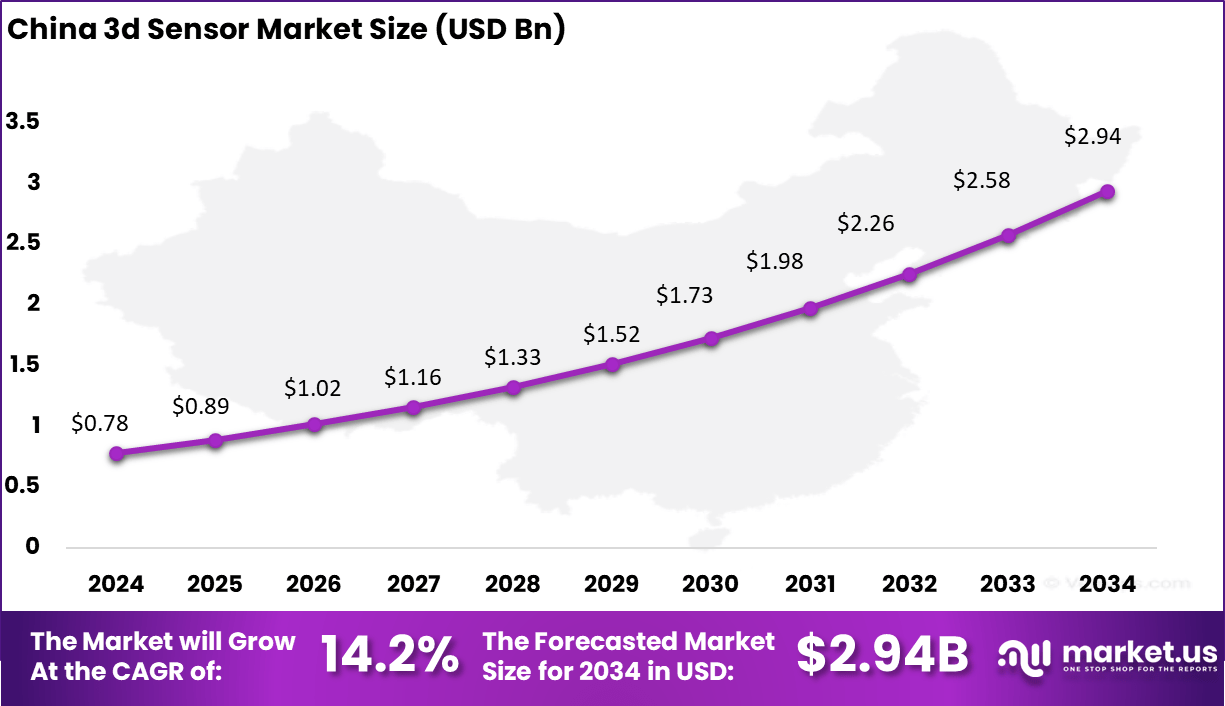 3d Sensor Market Size