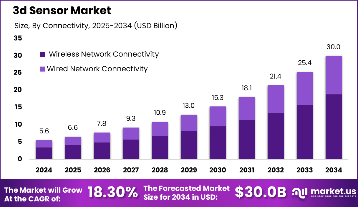 3d Sensor Market