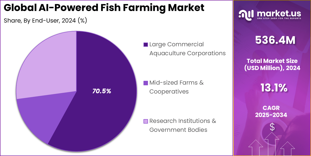AI-Powered Fish Farming Market Share