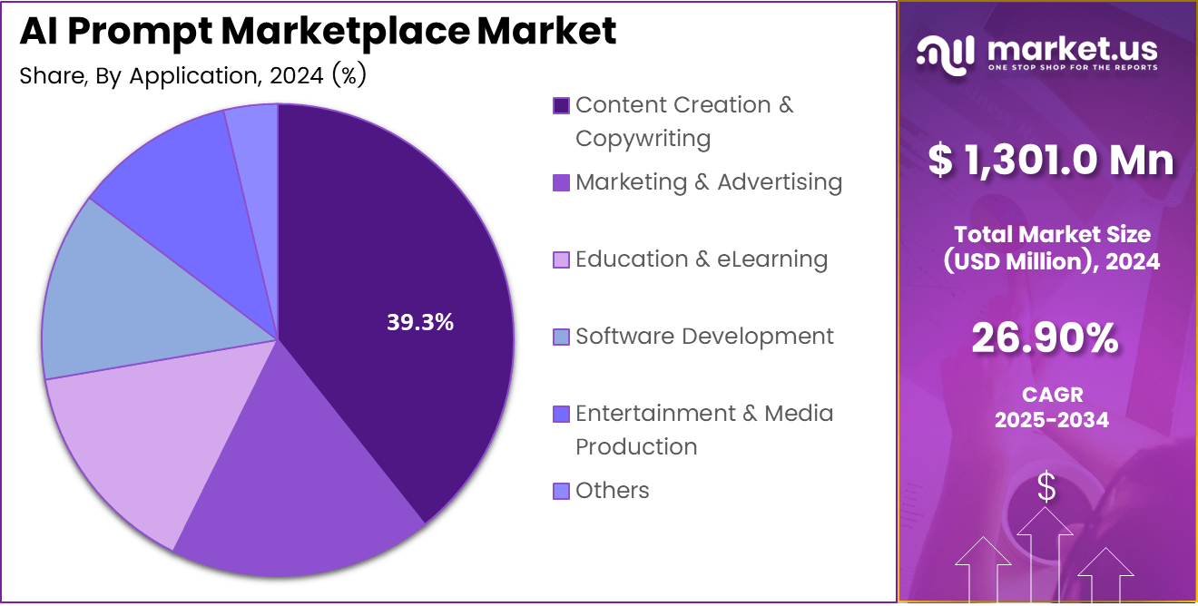 AI Prompt Marketplace Market Share