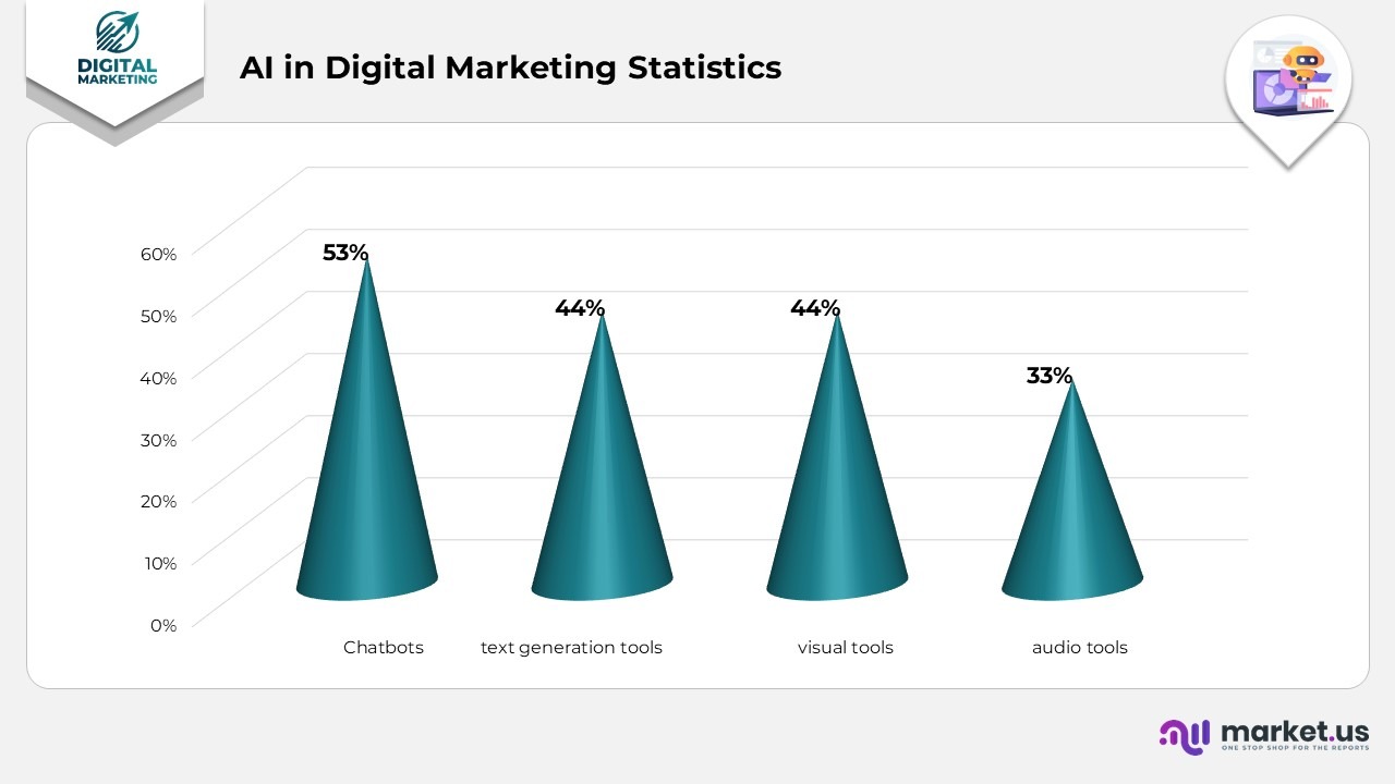 AI in Digital Marketing Statistics