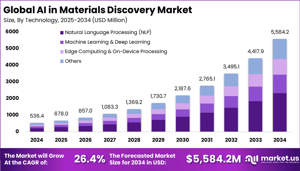 AI in Materials Discovery Market Size, Share | CAGR of 26.4%