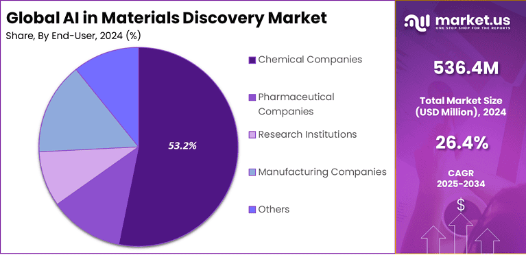 AI in Materials Discovery Market Size, Share | CAGR of 26.4%