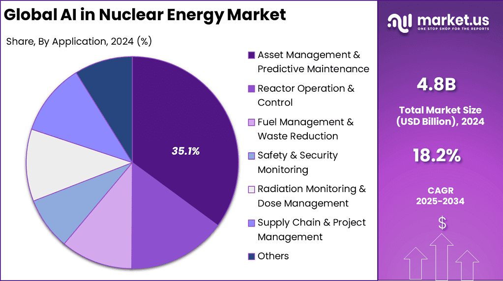 AI in Nuclear Energy Market Size | CAGR of 18.2%