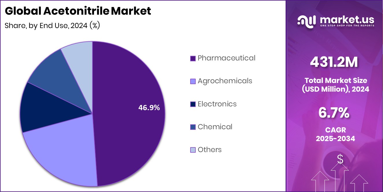 Acetonitrile Market Share