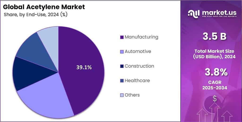 Acetylene Market Share