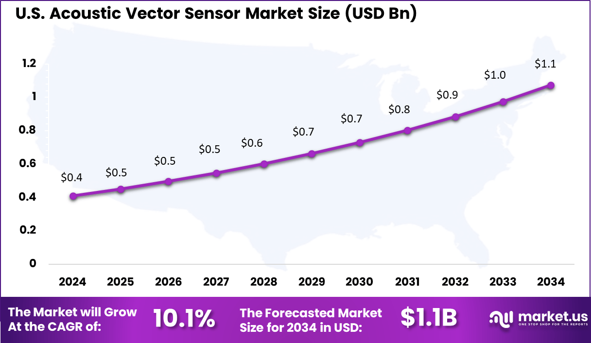 Acoustic Vector Sensor Market Size