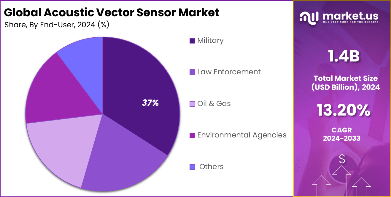 Acoustic Vector Sensor Market_Share