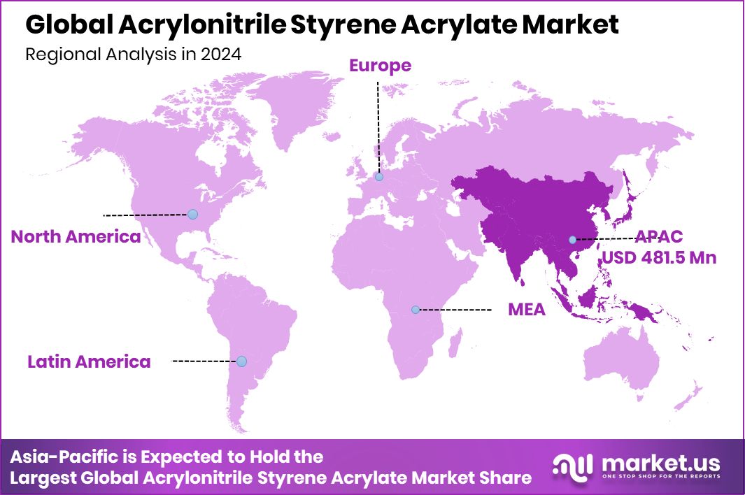 Acrylonitrile Styrene Acrylate Market Region